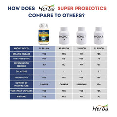 Probiotics with Prebiotics - 30 Vegetable Capsules Probiotics with Prebiotics - 30 Vegetable Capsules